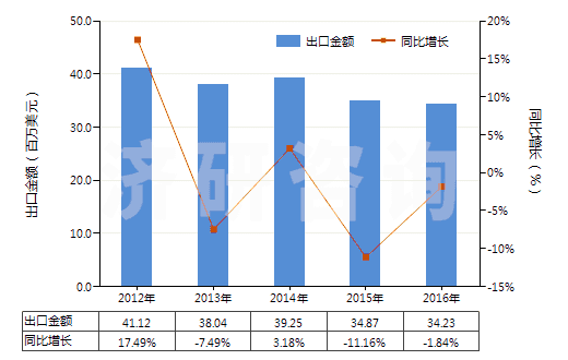 2012-2016年中國人造纖維長絲縫紉線(供零售用)(HS54012020)出口總額及增速統(tǒng)計(jì) 2012-2016年中國人造纖維長絲縫紉線(供零售用)(HS54012020)出口總額及增速統(tǒng)計(jì)